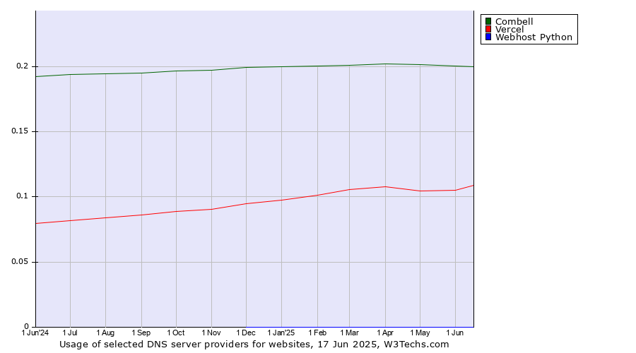 Historical trends in the usage of Combell vs. Vercel vs. Webhost Python