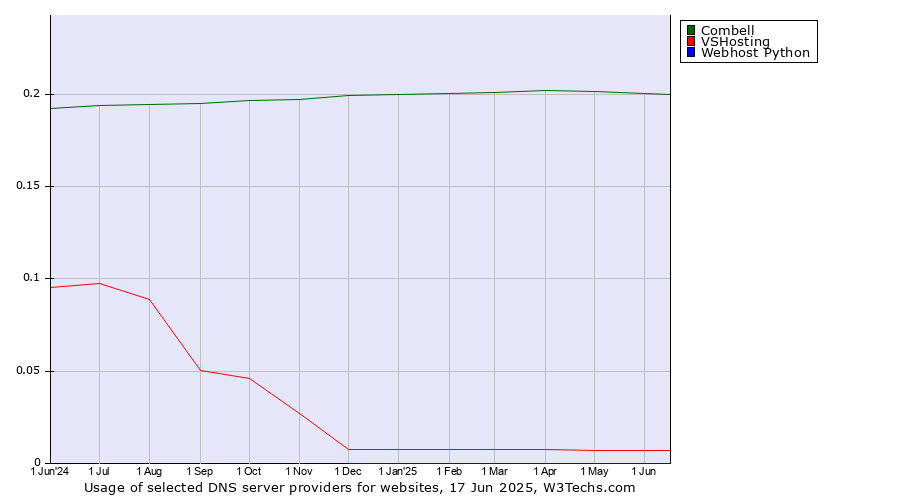 Historical trends in the usage of Combell vs. VSHosting vs. Webhost Python