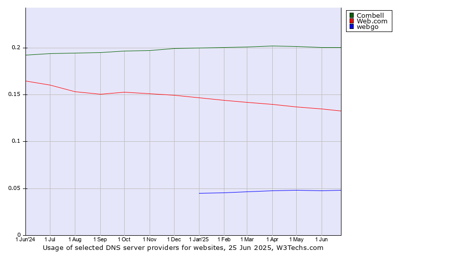 Historical trends in the usage of Combell vs. Web.com vs. webgo
