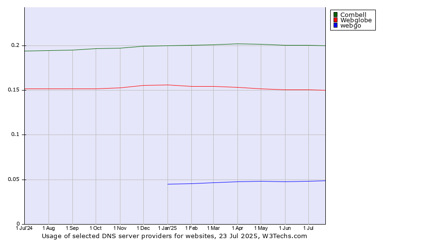 Historical trends in the usage of Combell vs. Webglobe vs. webgo