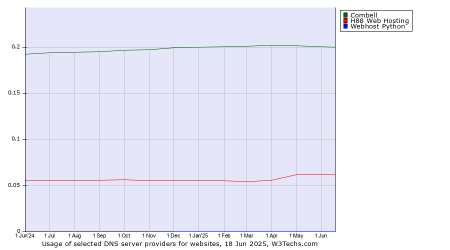 Historical trends in the usage of Combell vs. H88 Web Hosting vs. Webhost Python
