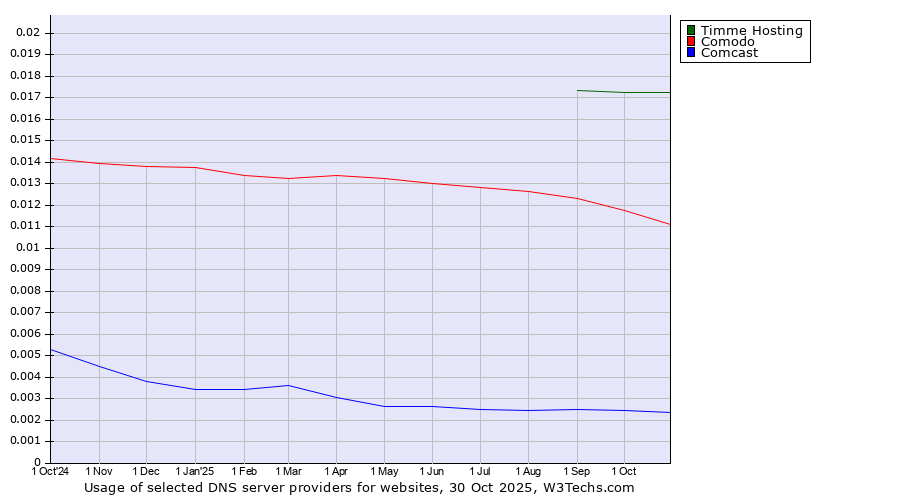 Historical trends in the usage of Timme Hosting vs. Comodo vs. Comcast