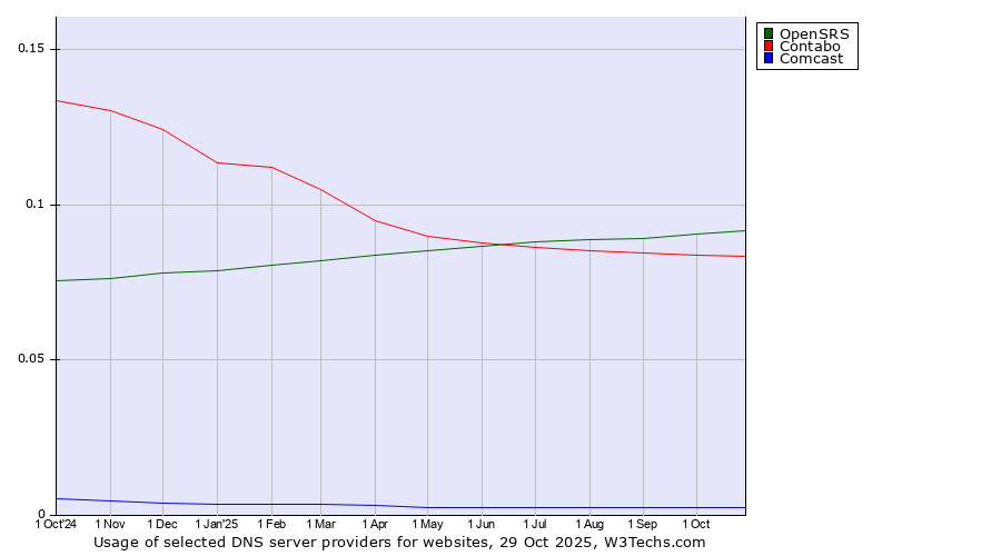 Historical trends in the usage of OpenSRS vs. Contabo vs. Comcast