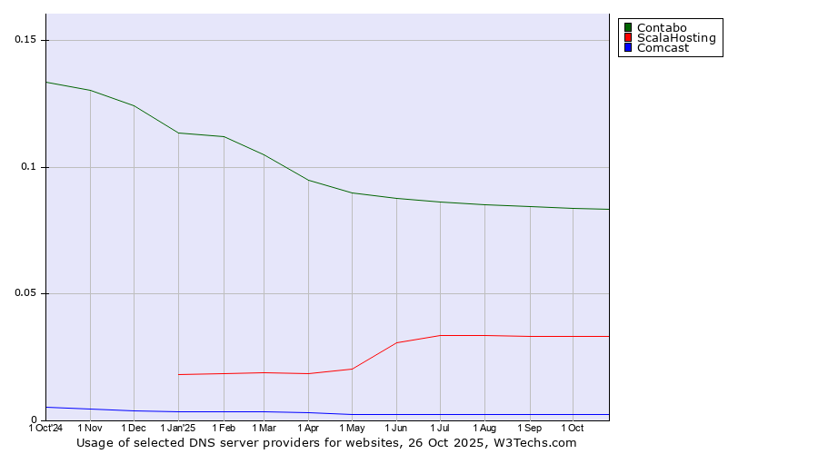Historical trends in the usage of Contabo vs. ScalaHosting vs. Comcast