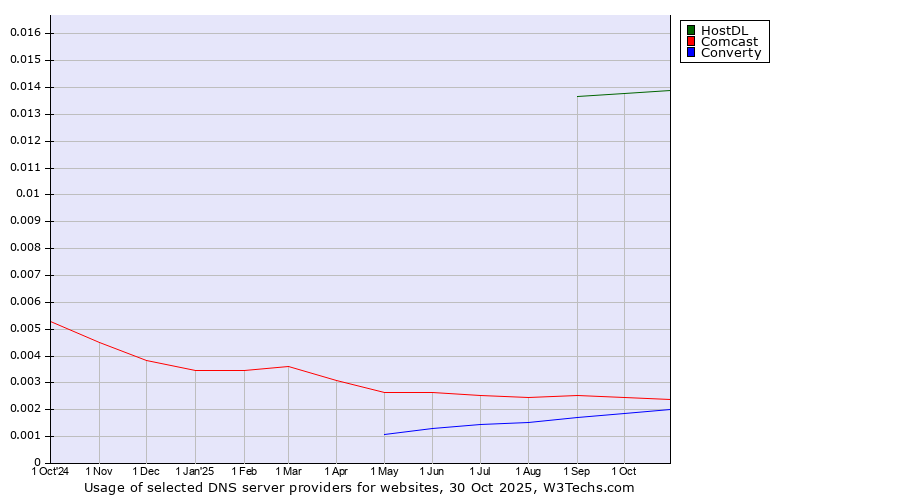 Historical trends in the usage of HostDL vs. Comcast vs. Converty