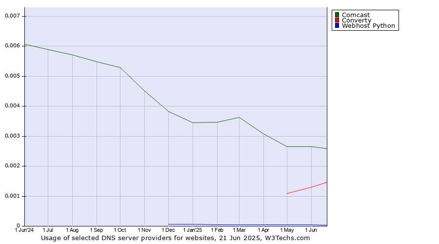 Historical trends in the usage of Comcast vs. Converty vs. Webhost Python