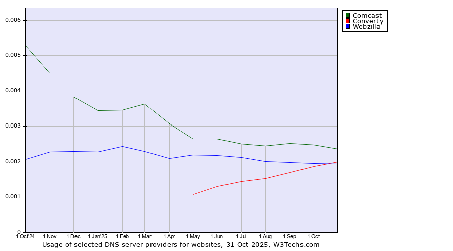 Historical trends in the usage of Comcast vs. Converty vs. Webzilla