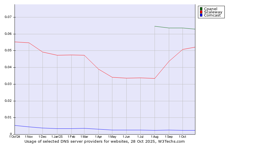 Historical trends in the usage of Cpanel vs. Scaleway vs. Comcast