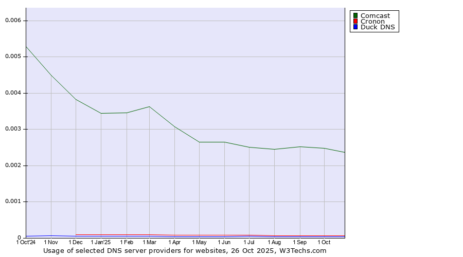 Historical trends in the usage of Comcast vs. Cronon vs. Duck DNS
