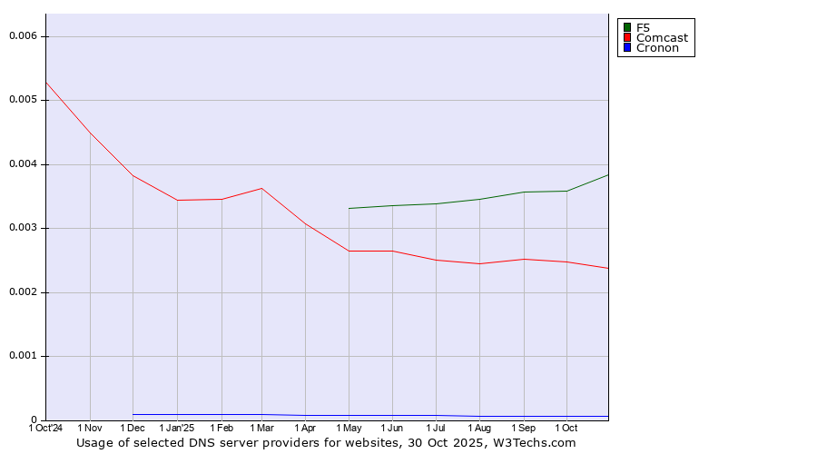 Historical trends in the usage of F5 vs. Comcast vs. Cronon