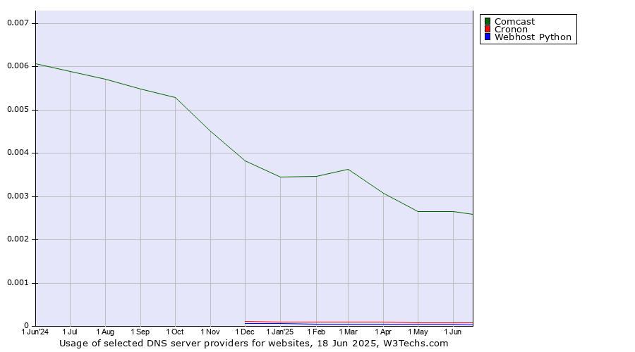 Historical trends in the usage of Comcast vs. Cronon vs. Webhost Python