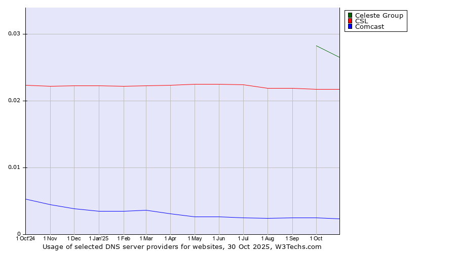 Historical trends in the usage of Celeste Group vs. CSL vs. Comcast