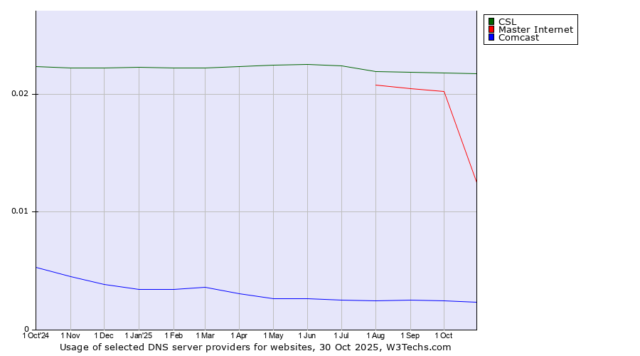 Historical trends in the usage of CSL vs. Master Internet vs. Comcast