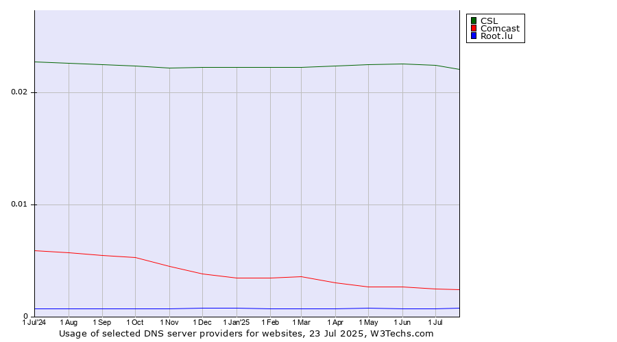 Historical trends in the usage of CSL vs. Comcast vs. Root.lu