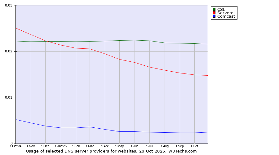 Historical trends in the usage of CSL vs. Serverel vs. Comcast