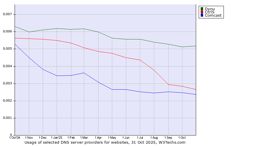 Historical trends in the usage of Dynu vs. CtrlS vs. Comcast