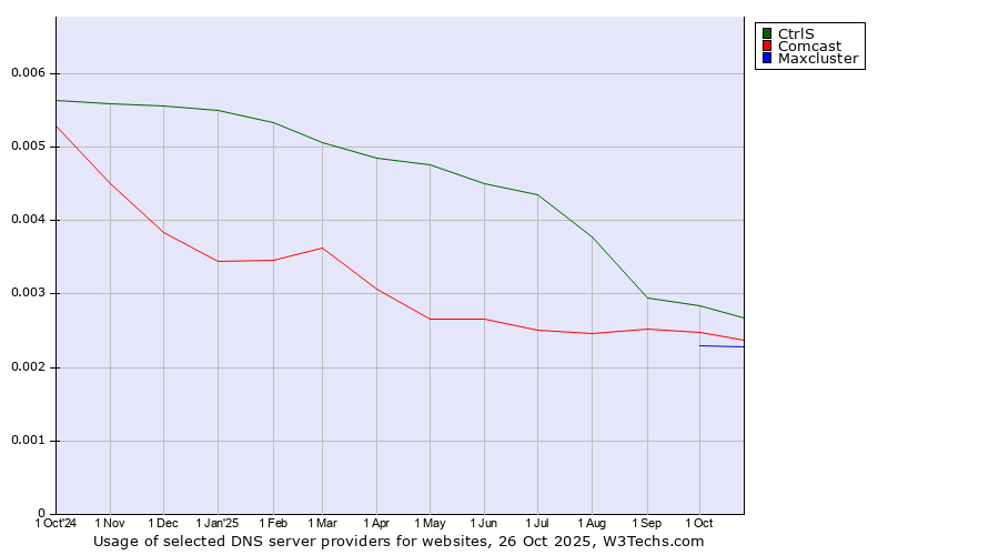 Historical trends in the usage of CtrlS vs. Comcast vs. Maxcluster