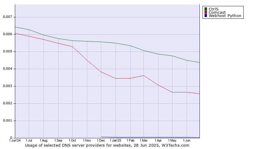 Historical trends in the usage of CtrlS vs. Comcast vs. Webhost Python