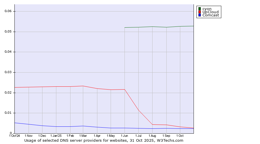 Historical trends in the usage of cyon vs. UpCloud vs. Comcast
