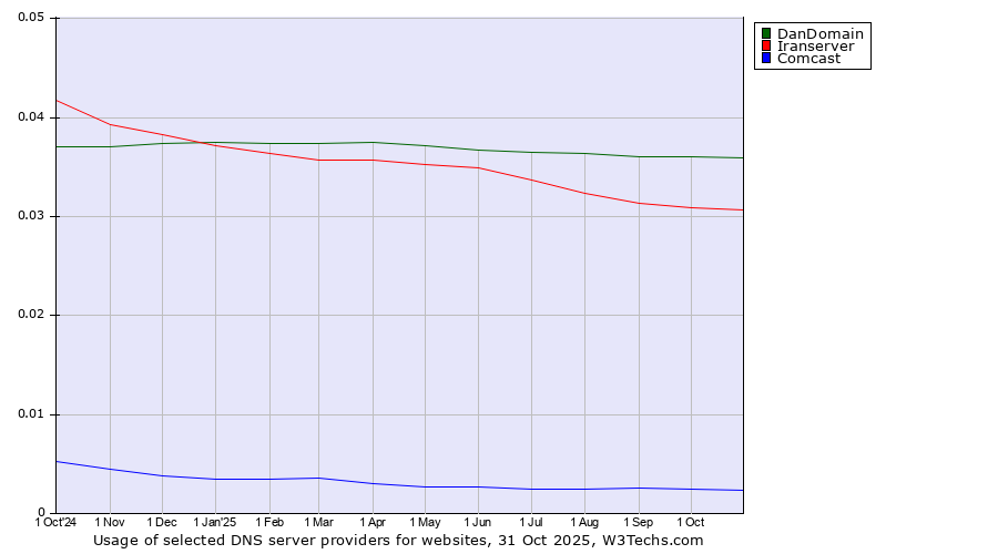 Historical trends in the usage of DanDomain vs. Iranserver vs. Comcast