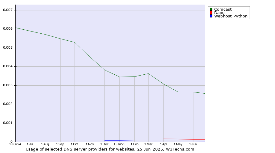 Historical trends in the usage of Comcast vs. Daou vs. Webhost Python