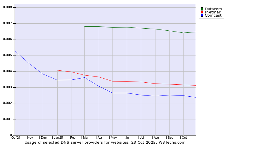 Historical trends in the usage of Datacom vs. Inetmar vs. Comcast