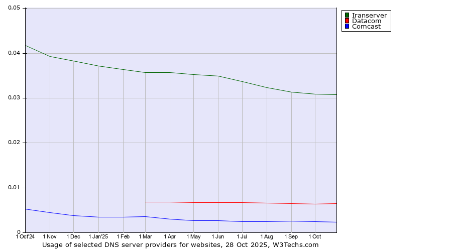Historical trends in the usage of Iranserver vs. Datacom vs. Comcast