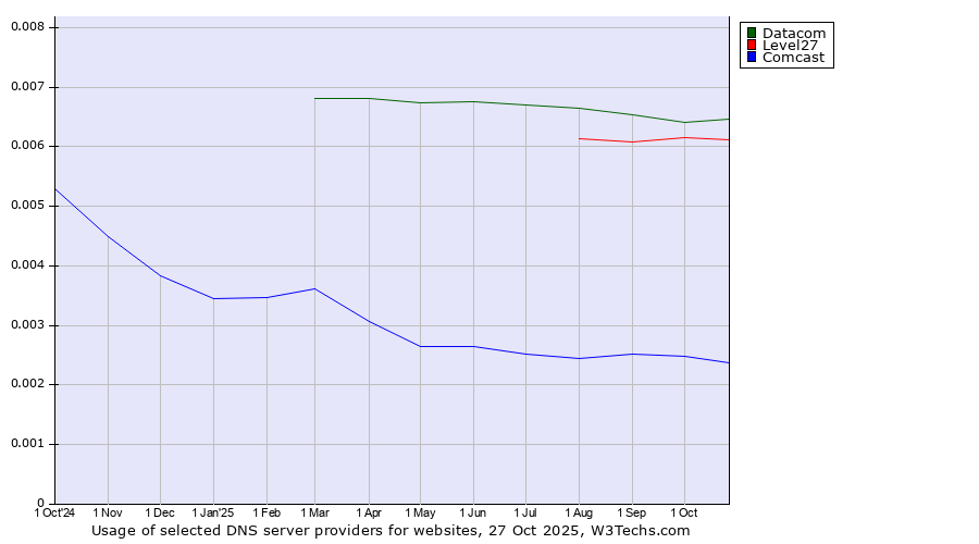 Historical trends in the usage of Datacom vs. Level27 vs. Comcast