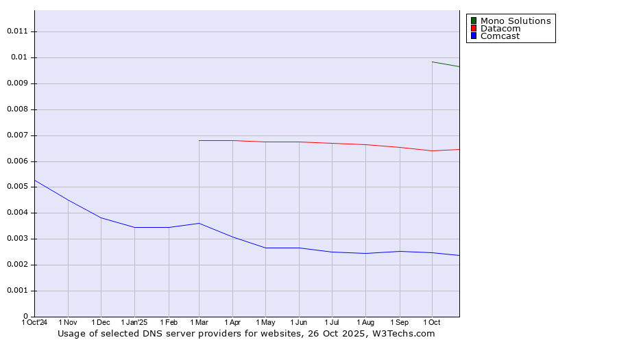 Historical trends in the usage of Mono Solutions vs. Datacom vs. Comcast