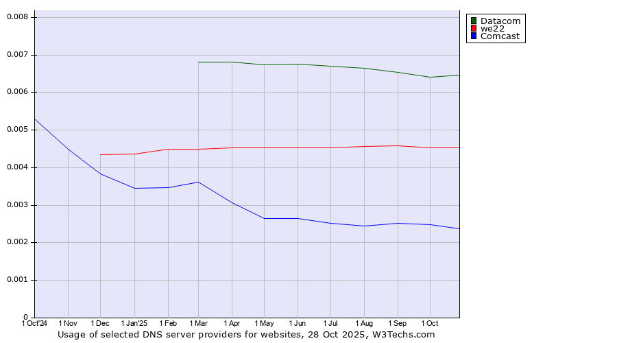 Historical trends in the usage of Datacom vs. we22 vs. Comcast
