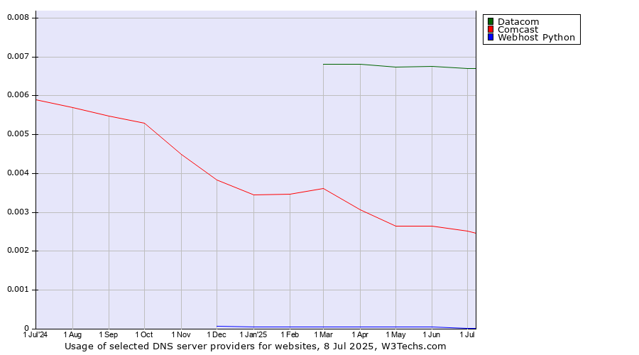 Historical trends in the usage of Datacom vs. Comcast vs. Webhost Python