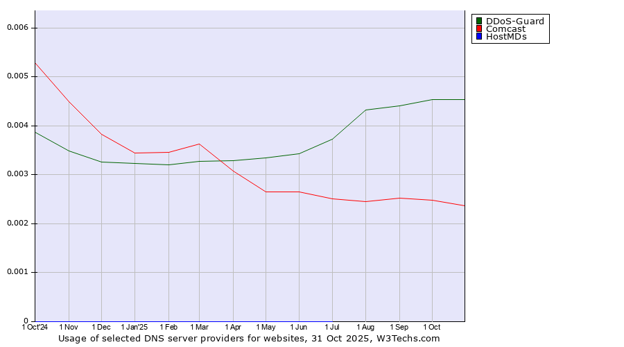 Historical trends in the usage of DDoS-Guard vs. Comcast vs. HostMDs