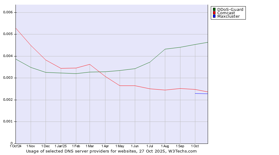 Historical trends in the usage of DDoS-Guard vs. Comcast vs. Maxcluster
