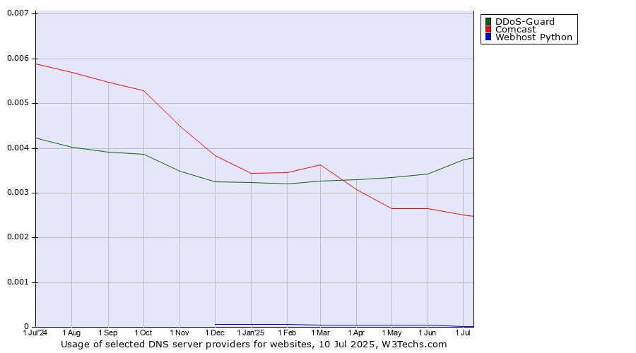 Historical trends in the usage of DDoS-Guard vs. Comcast vs. Webhost Python