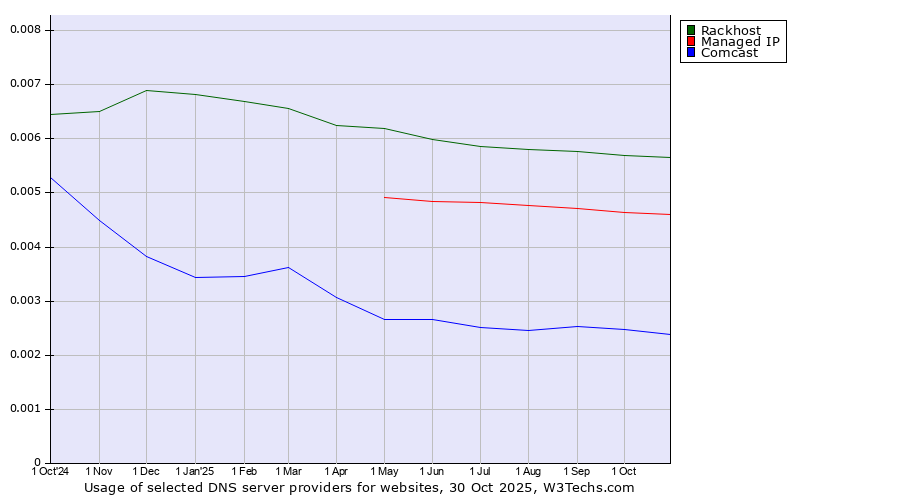 Historical trends in the usage of Rackhost vs. Managed IP vs. Comcast