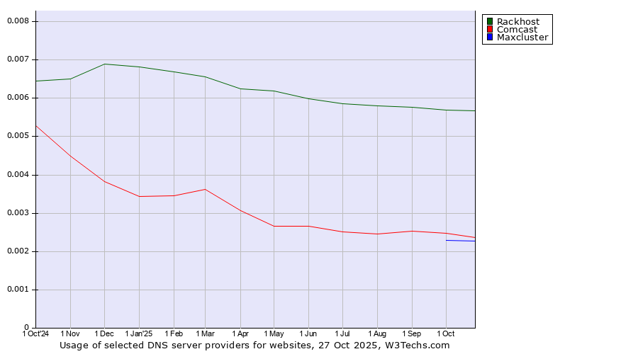Historical trends in the usage of Rackhost vs. Comcast vs. Maxcluster