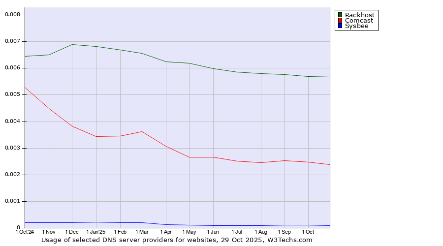 Historical trends in the usage of Rackhost vs. Comcast vs. Sysbee
