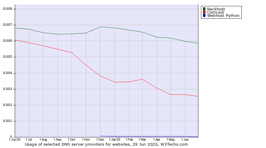Historical trends in the usage of Rackhost vs. Comcast vs. Webhost Python