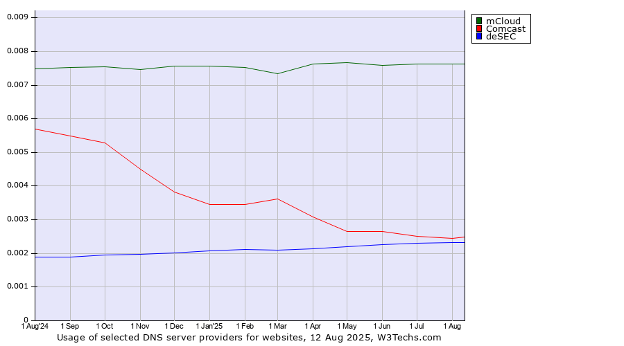 Historical trends in the usage of mCloud vs. Comcast vs. deSEC