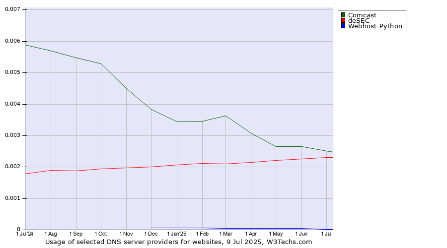 Historical trends in the usage of Comcast vs. deSEC vs. Webhost Python