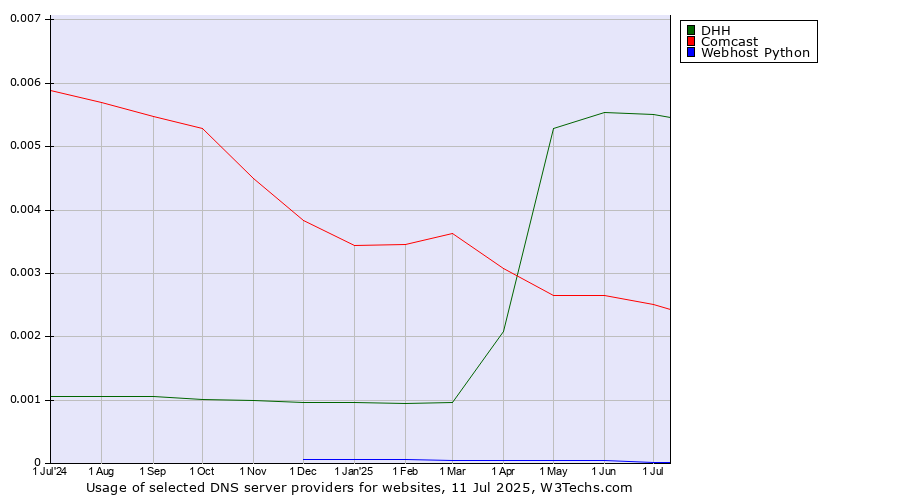 Historical trends in the usage of DHH vs. Comcast vs. Webhost Python