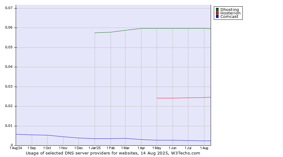 Historical trends in the usage of Dhosting vs. Hosterion vs. Comcast