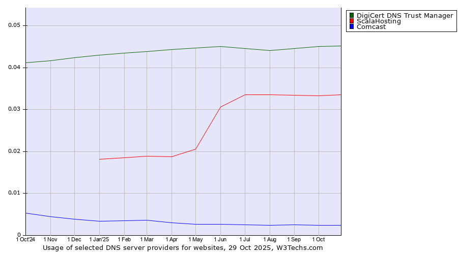 Historical trends in the usage of DigiCert DNS Trust Manager vs. ScalaHosting vs. Comcast