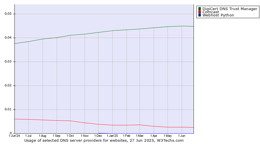 Historical trends in the usage of DigiCert DNS Trust Manager vs. Comcast vs. Webhost Python