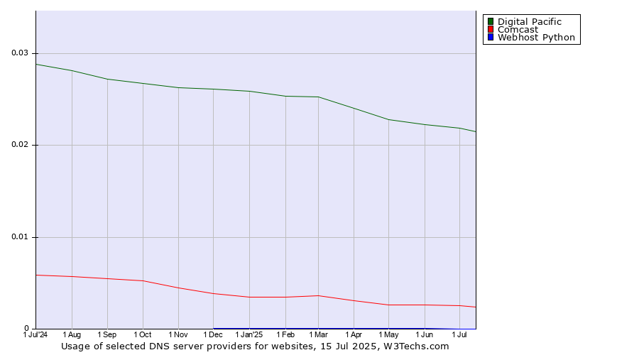 Historical trends in the usage of Digital Pacific vs. Comcast vs. Webhost Python