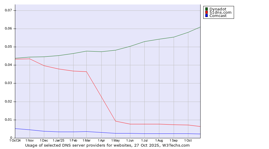 Historical trends in the usage of Dynadot vs. 51dns.com vs. Comcast