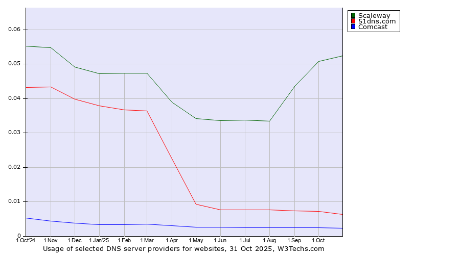 Historical trends in the usage of Scaleway vs. 51dns.com vs. Comcast