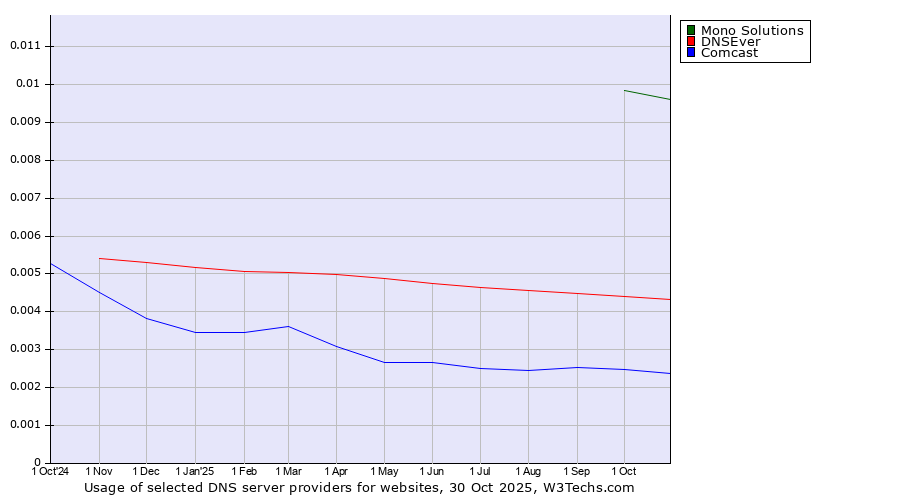 Historical trends in the usage of Mono Solutions vs. DNSEver vs. Comcast