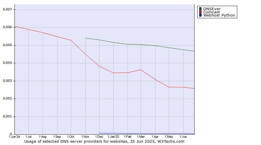 Historical trends in the usage of DNSEver vs. Comcast vs. Webhost Python