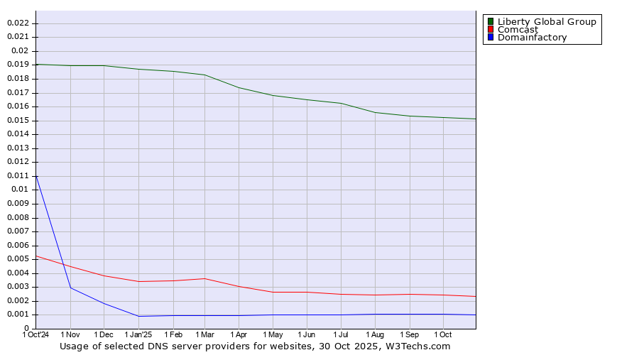 Historical trends in the usage of Liberty Global Group vs. Comcast vs. Domainfactory